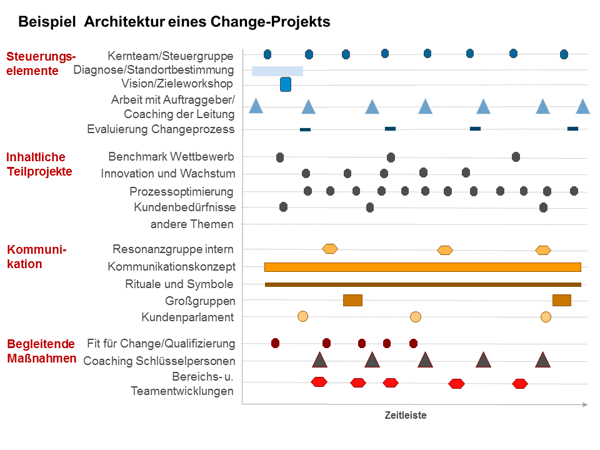 architektur change 4